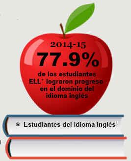 Progress Made to Speaking English